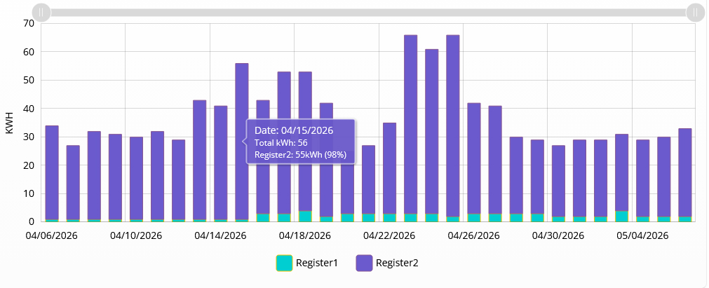 TIME OF USE REGISTER 2 IS OFF PEAK KWH